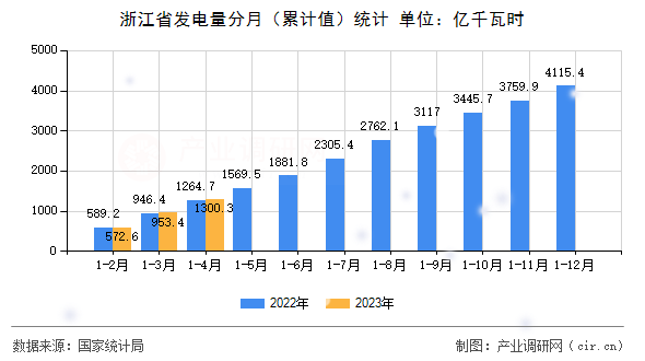 浙江省發(fā)電量分月（累計(jì)值）統(tǒng)計(jì)
