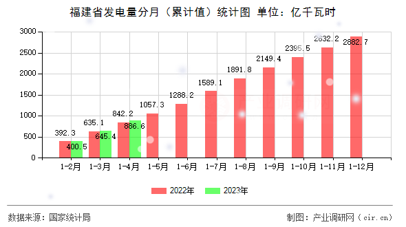 福建省發(fā)電量分月（累計(jì)值）統(tǒng)計(jì)圖