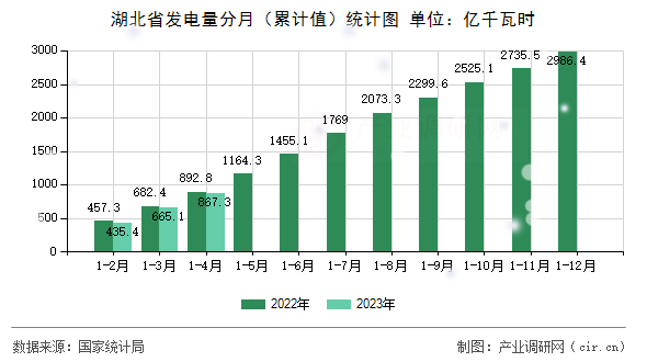 湖北省發(fā)電量分月（累計值）統(tǒng)計圖