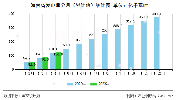 海南省發(fā)電量分月（累計值）統(tǒng)計圖