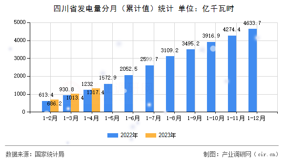 四川省發(fā)電量分月（累計值）統(tǒng)計