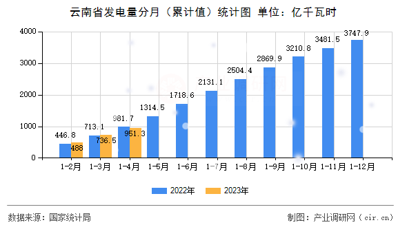 云南省發(fā)電量分月（累計值）統(tǒng)計圖