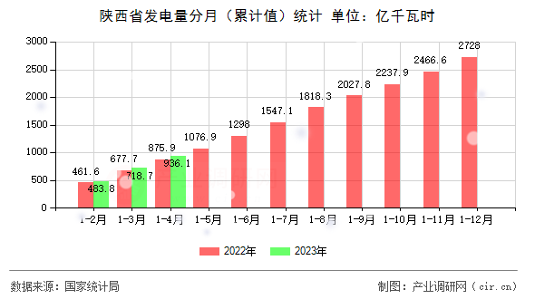 陜西省發(fā)電量分月（累計(jì)值）統(tǒng)計(jì)
