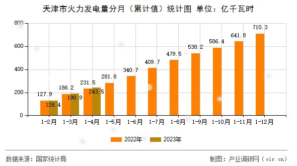 天津市火力發(fā)電量分月（累計值）統(tǒng)計圖