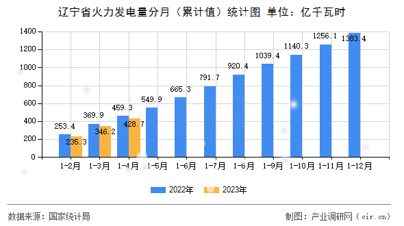遼寧省火力發(fā)電量分月（累計值）統(tǒng)計圖