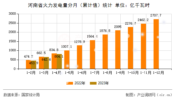 河南省火力發(fā)電量分月（累計(jì)值）統(tǒng)計(jì)