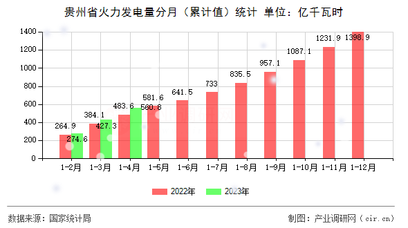 貴州省火力發(fā)電量分月（累計(jì)值）統(tǒng)計(jì)
