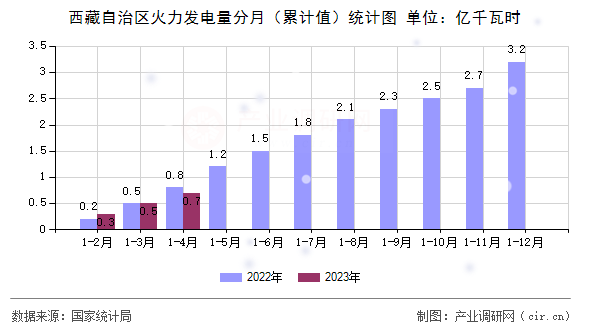 西藏自治區(qū)火力發(fā)電量分月（累計值）統(tǒng)計圖