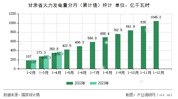 甘肅省火力發(fā)電量分月（累計(jì)值）統(tǒng)計(jì)