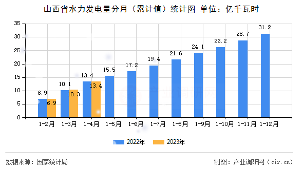 山西省水力發(fā)電量分月（累計值）統(tǒng)計圖