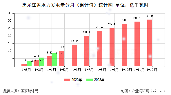 黑龍江省水力發(fā)電量分月（累計值）統(tǒng)計圖