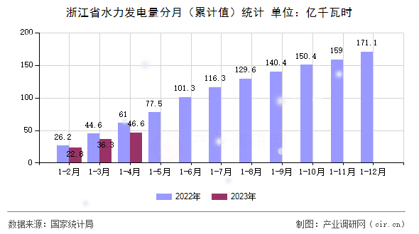 浙江省水力發(fā)電量分月（累計值）統(tǒng)計