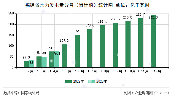 福建省水力發(fā)電量分月（累計(jì)值）統(tǒng)計(jì)圖