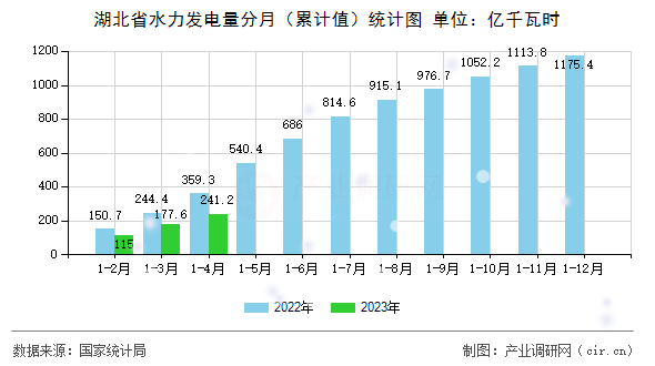 湖北省水力發(fā)電量分月（累計值）統(tǒng)計圖