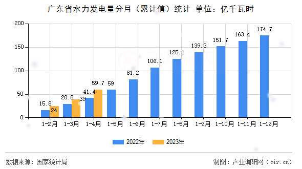 廣東省水力發(fā)電量分月（累計(jì)值）統(tǒng)計(jì)