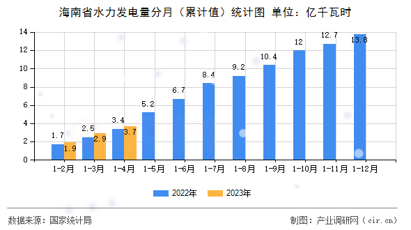 海南省水力發(fā)電量分月（累計(jì)值）統(tǒng)計(jì)圖
