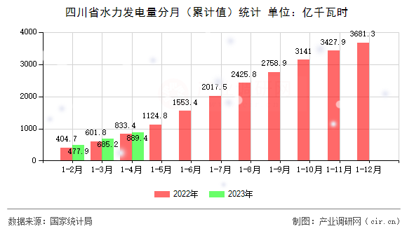 四川省水力發(fā)電量分月（累計(jì)值）統(tǒng)計(jì)