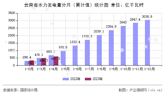 云南省水力發(fā)電量分月（累計(jì)值）統(tǒng)計(jì)圖