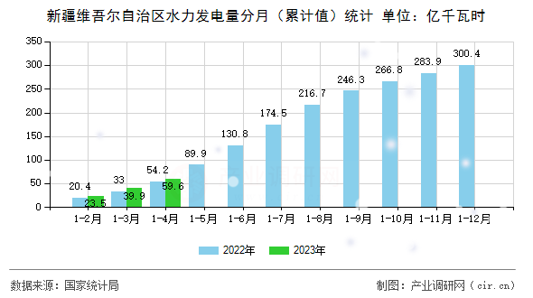 新疆維吾爾自治區(qū)水力發(fā)電量分月（累計(jì)值）統(tǒng)計(jì)