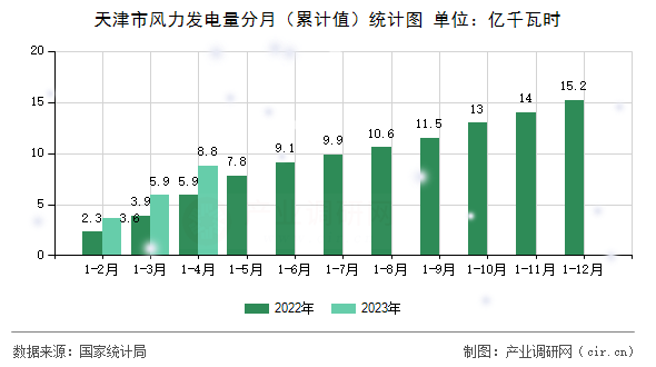 天津市風(fēng)力發(fā)電量分月（累計值）統(tǒng)計圖