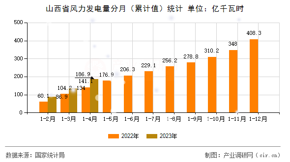 山西省風(fēng)力發(fā)電量分月（累計值）統(tǒng)計