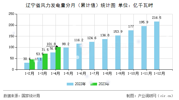 遼寧省風(fēng)力發(fā)電量分月（累計(jì)值）統(tǒng)計(jì)圖