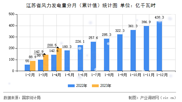 江蘇省風(fēng)力發(fā)電量分月（累計(jì)值）統(tǒng)計(jì)圖