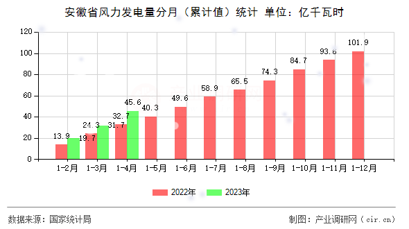 安徽省風(fēng)力發(fā)電量分月（累計值）統(tǒng)計
