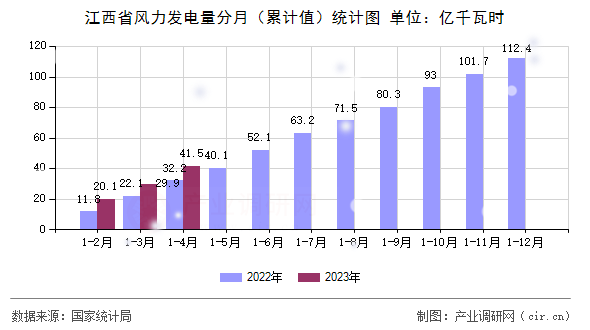 江西省風(fēng)力發(fā)電量分月（累計(jì)值）統(tǒng)計(jì)圖