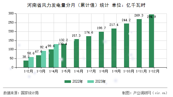 河南省風(fēng)力發(fā)電量分月（累計(jì)值）統(tǒng)計(jì)