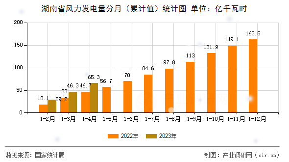 湖南省風(fēng)力發(fā)電量分月（累計值）統(tǒng)計圖