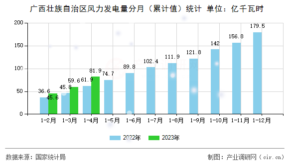 廣西壯族自治區(qū)風(fēng)力發(fā)電量分月（累計(jì)值）統(tǒng)計(jì)