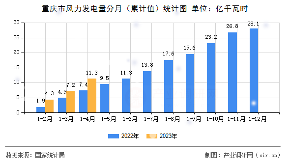 重慶市風(fēng)力發(fā)電量分月（累計(jì)值）統(tǒng)計(jì)圖