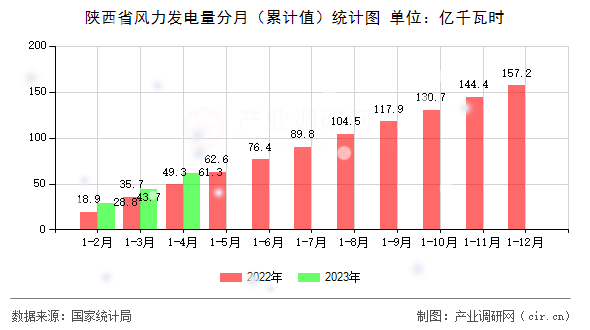陜西省風力發(fā)電量分月（累計值）統計圖
