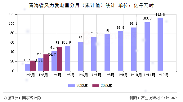 青海省風(fēng)力發(fā)電量分月（累計值）統(tǒng)計