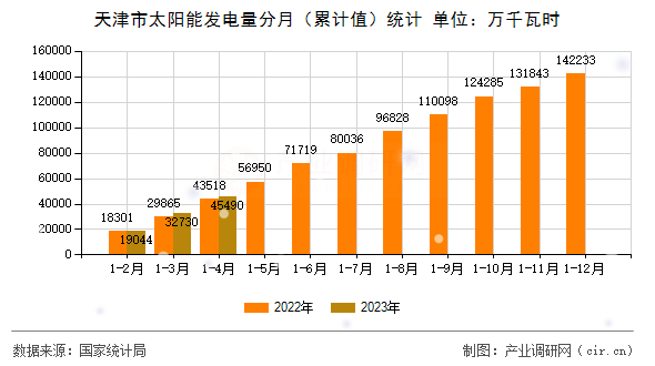 天津市太陽能發(fā)電量分月（累計值）統(tǒng)計