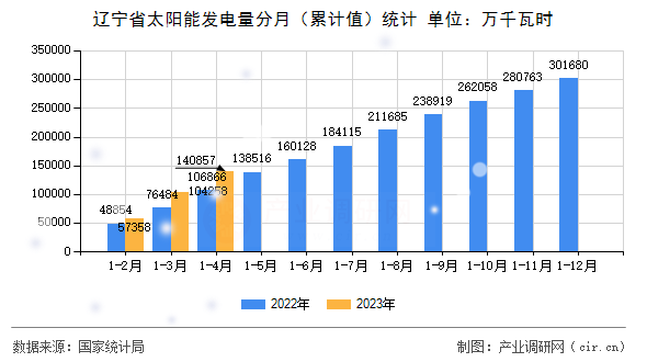 遼寧省太陽能發(fā)電量分月（累計值）統(tǒng)計
