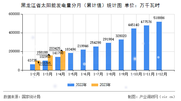 黑龍江省太陽能發(fā)電量分月（累計值）統(tǒng)計圖