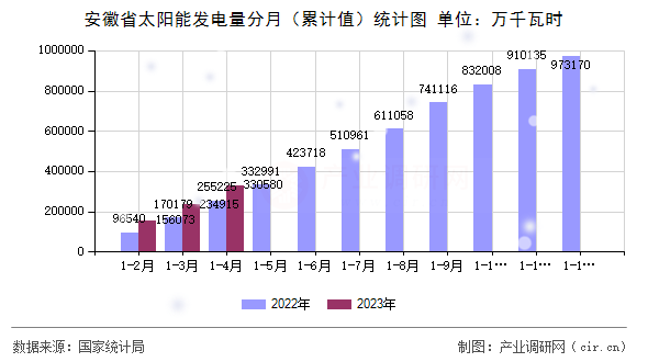 安徽省太陽能發(fā)電量分月（累計(jì)值）統(tǒng)計(jì)圖