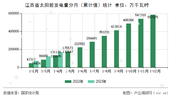 江西省太陽能發(fā)電量分月（累計值）統(tǒng)計
