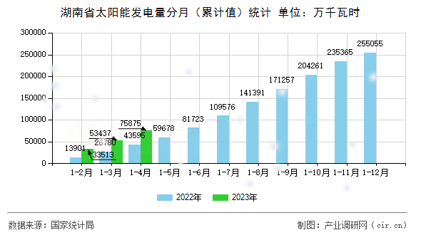 湖南省太陽(yáng)能發(fā)電量分月（累計(jì)值）統(tǒng)計(jì)