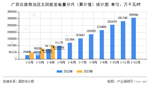 廣西壯族自治區(qū)太陽能發(fā)電量分月（累計(jì)值）統(tǒng)計(jì)圖