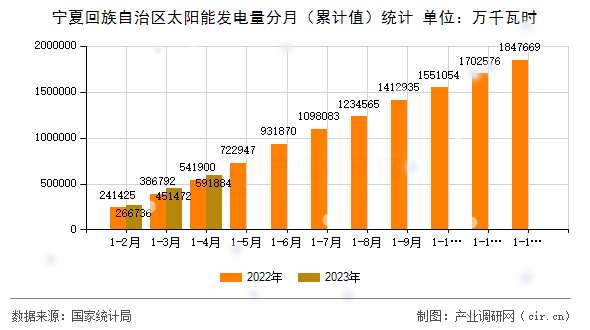 寧夏回族自治區(qū)太陽能發(fā)電量分月（累計值）統(tǒng)計