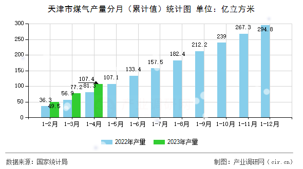 天津市煤氣產(chǎn)量分月（累計值）統(tǒng)計圖
