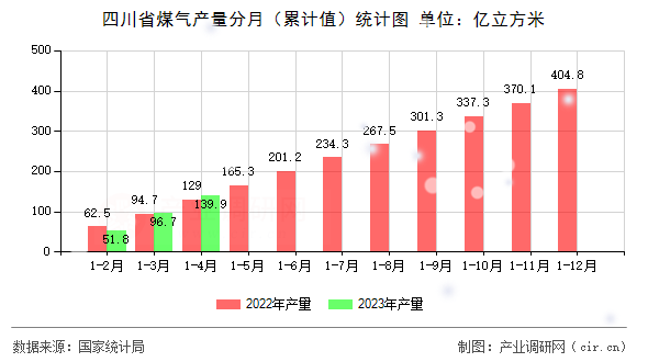 四川省煤氣產(chǎn)量分月（累計值）統(tǒng)計圖