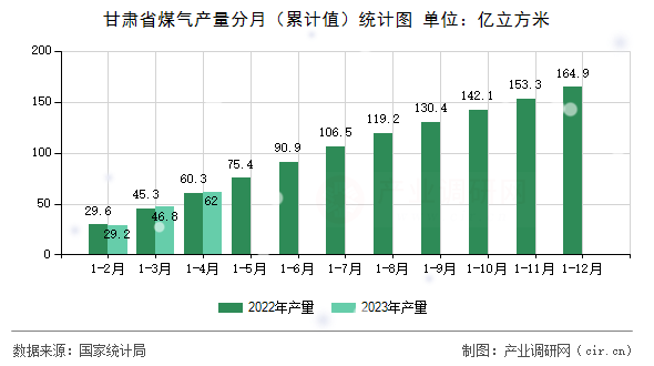 甘肅省煤氣產(chǎn)量分月（累計(jì)值）統(tǒng)計(jì)圖