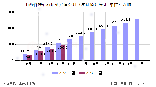 山西省鐵礦石原礦產(chǎn)量分月（累計值）統(tǒng)計