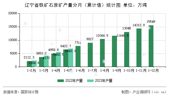 遼寧省鐵礦石原礦產(chǎn)量分月（累計值）統(tǒng)計圖