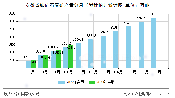 安徽省鐵礦石原礦產(chǎn)量分月（累計值）統(tǒng)計圖