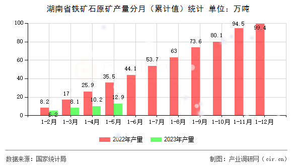 湖南省鐵礦石原礦產(chǎn)量分月（累計(jì)值）統(tǒng)計(jì)